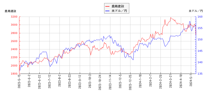 鹿島建設と米ドル／円の相関性比較チャート