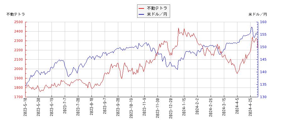 不動テトラと米ドル／円の相関性比較チャート