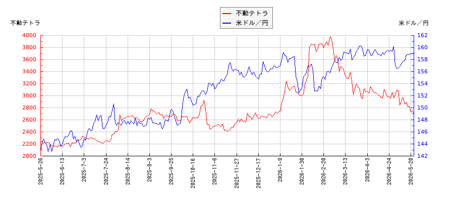 不動テトラと米ドル／円の相関性比較チャート