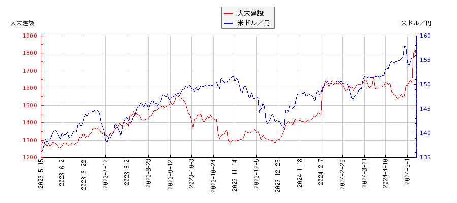 大末建設と米ドル／円の相関性比較チャート