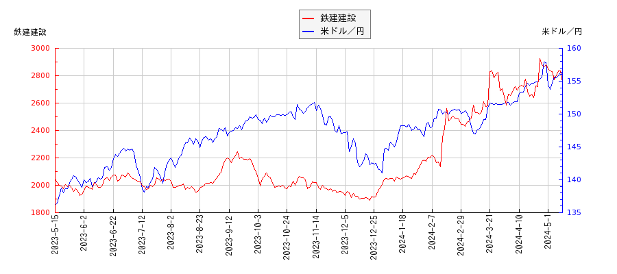 鉄建建設と米ドル／円の相関性比較チャート