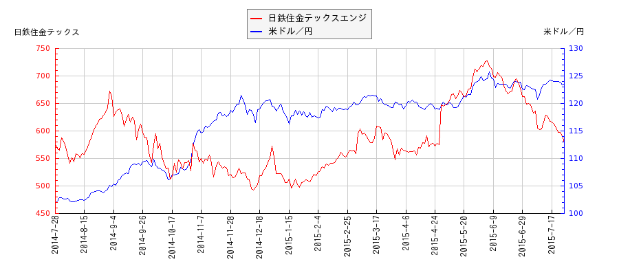 日鉄住金テックスエンジと米ドル／円の相関性比較チャート