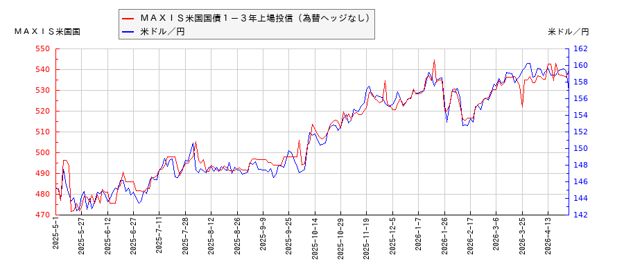 ＭＡＸＩＳ米国国債１－３年上場投信（為替ヘッジなし）と米ドル／円の相関性比較チャート