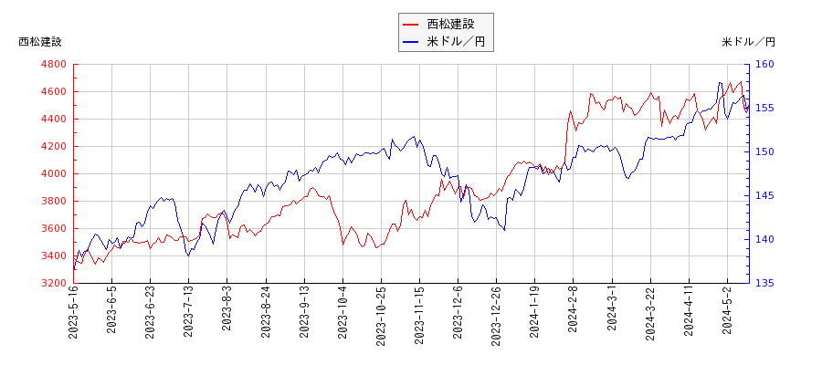 西松建設と米ドル／円の相関性比較チャート