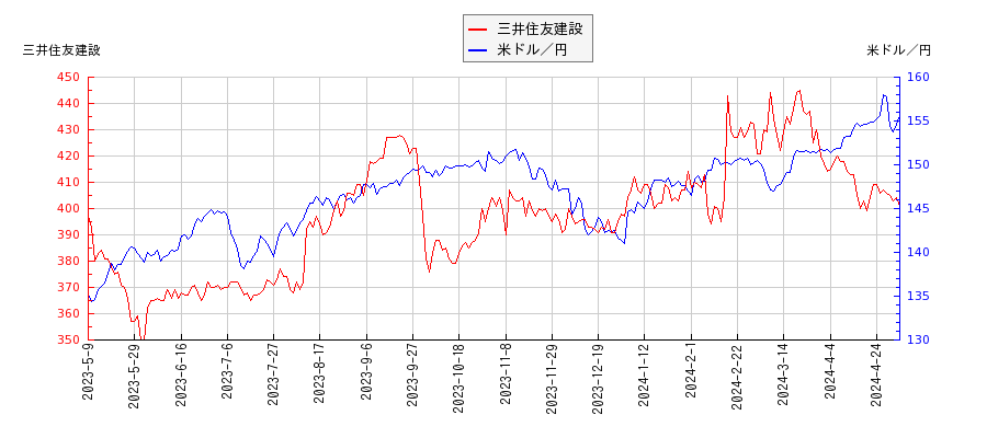 三井住友建設と米ドル／円の相関性比較チャート