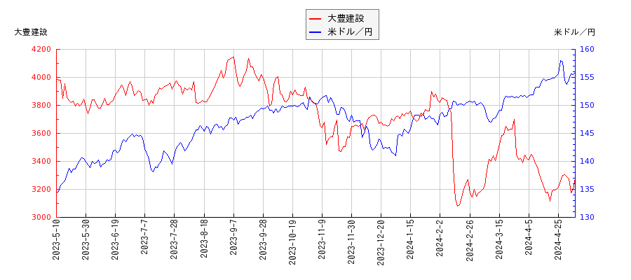 大豊建設と米ドル／円の相関性比較チャート