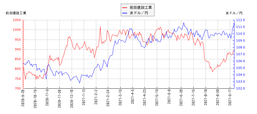 前田建設工業と米ドル／円の相関性比較チャート
