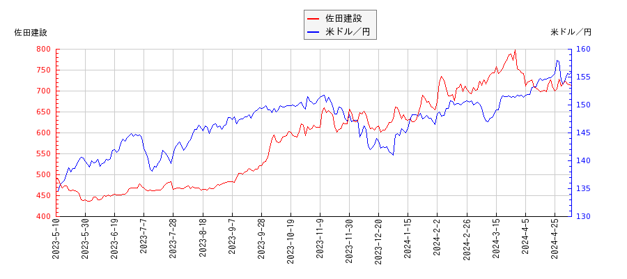 佐田建設と米ドル／円の相関性比較チャート