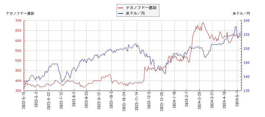 ナカノフドー建設と米ドル／円の相関性比較チャート