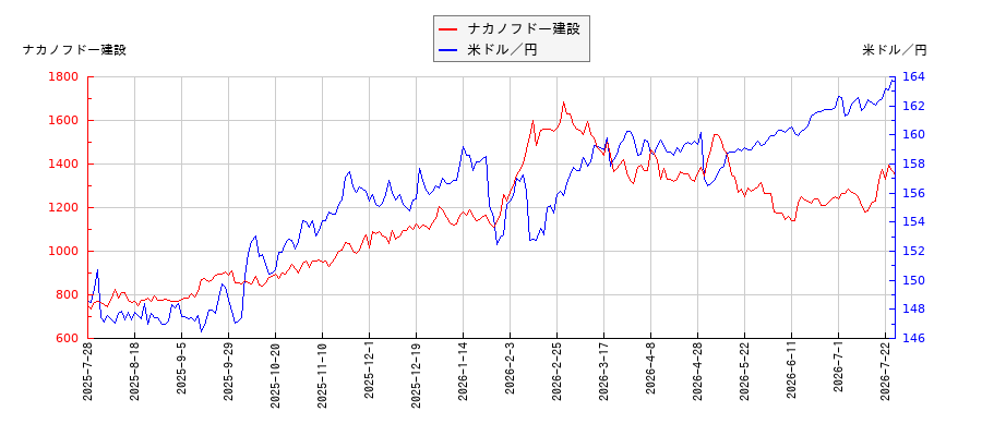 ナカノフドー建設と米ドル／円の相関性比較チャート