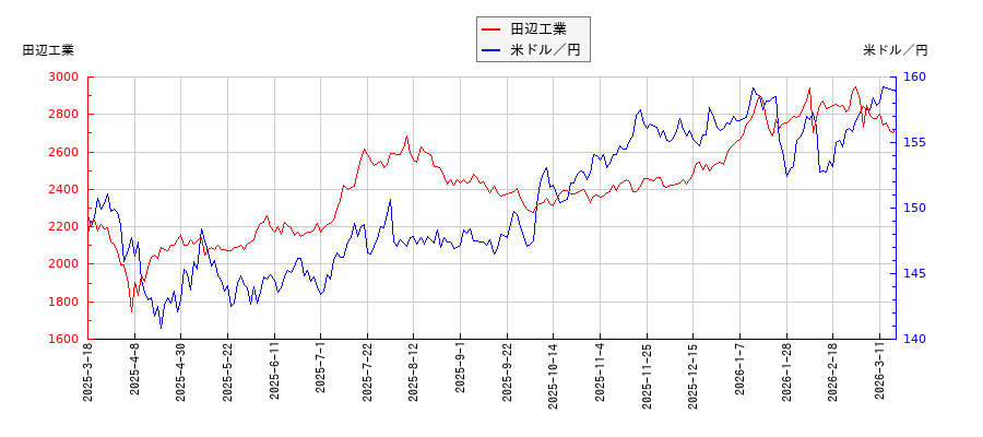 田辺工業と米ドル／円の相関性比較チャート