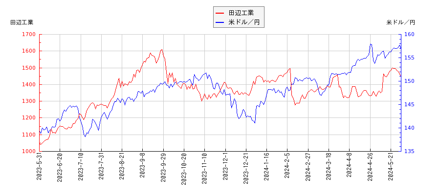 田辺工業と米ドル／円の相関性比較チャート