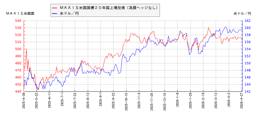 ＭＡＸＩＳ米国国債２０年超上場投信（為替ヘッジなし）と米ドル／円の相関性比較チャート