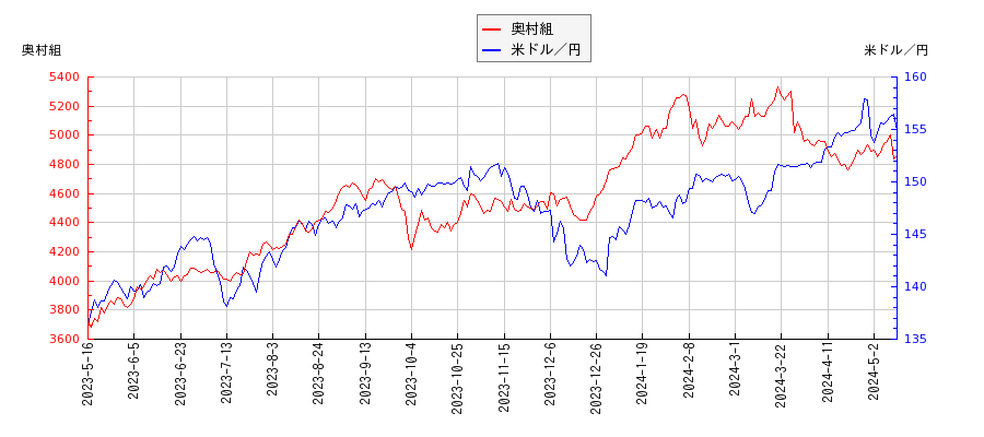 奥村組と米ドル／円の相関性比較チャート