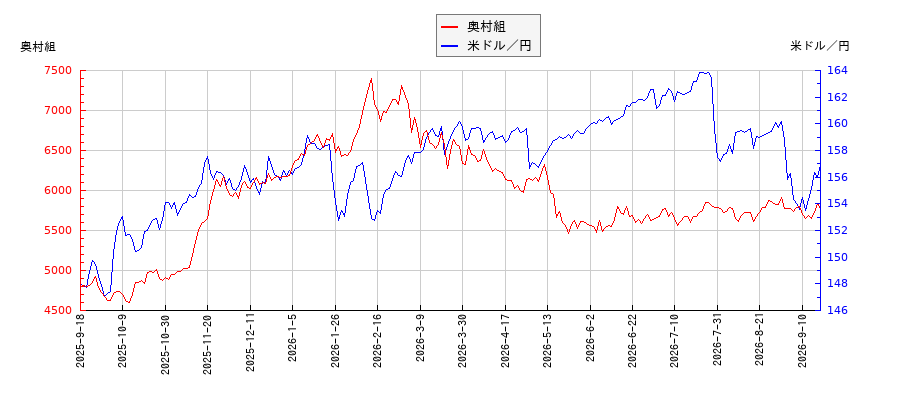 奥村組と米ドル／円の相関性比較チャート