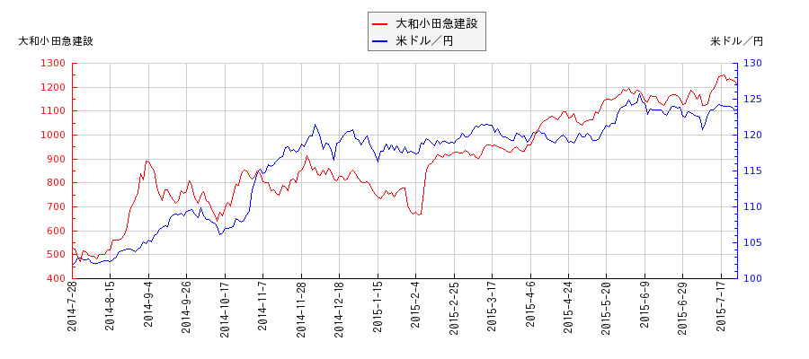 大和小田急建設と米ドル／円の相関性比較チャート