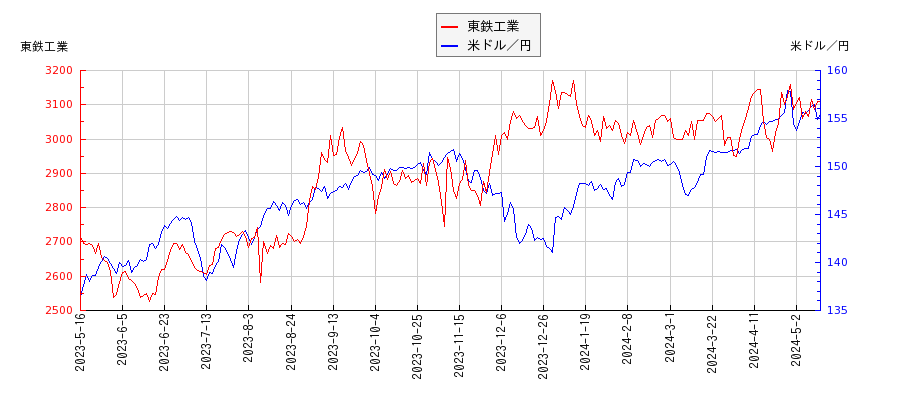 東鉄工業と米ドル／円の相関性比較チャート