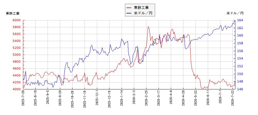 東鉄工業と米ドル／円の相関性比較チャート