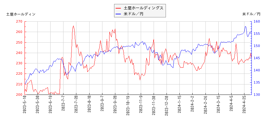 土屋ホールディングスと米ドル／円の相関性比較チャート