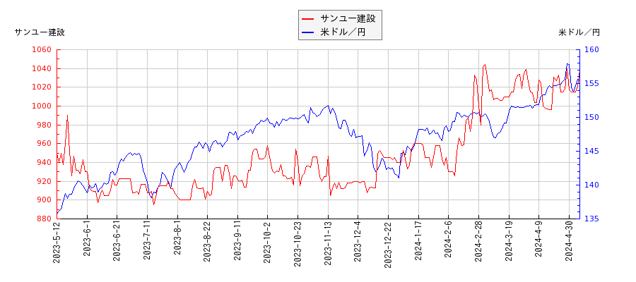 サンユー建設と米ドル／円の相関性比較チャート
