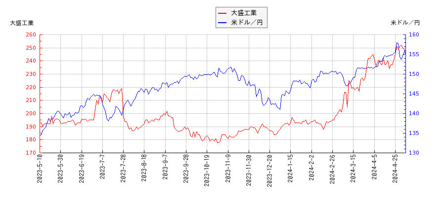 大盛工業と米ドル／円の相関性比較チャート