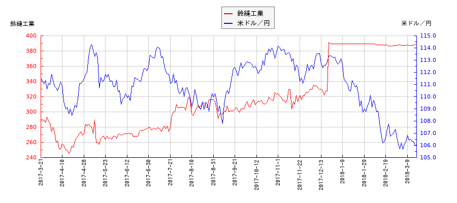 鈴縫工業と米ドル／円の相関性比較チャート