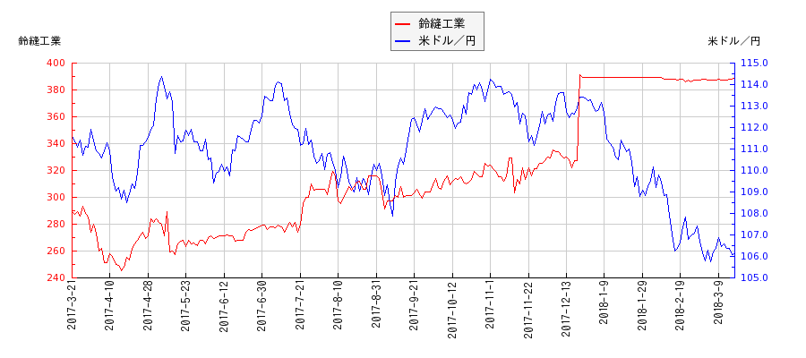 鈴縫工業と米ドル／円の相関性比較チャート