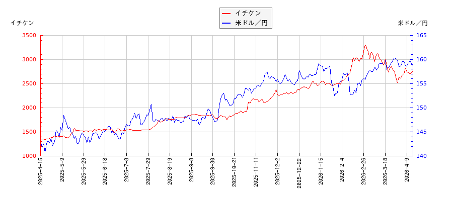 イチケンと米ドル／円の相関性比較チャート