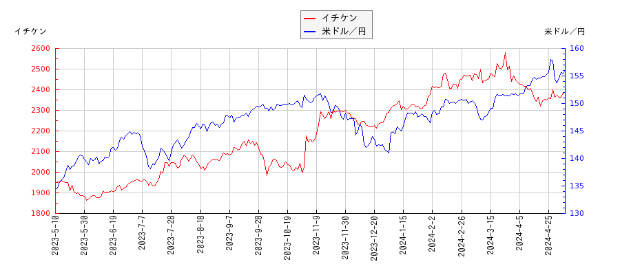 イチケンと米ドル／円の相関性比較チャート