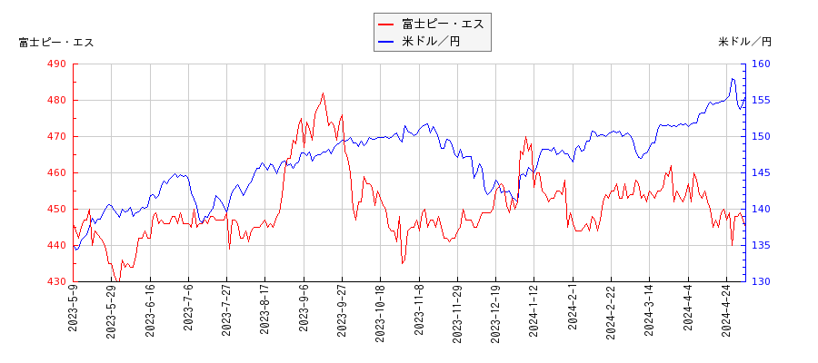 富士ピー・エスと米ドル／円の相関性比較チャート