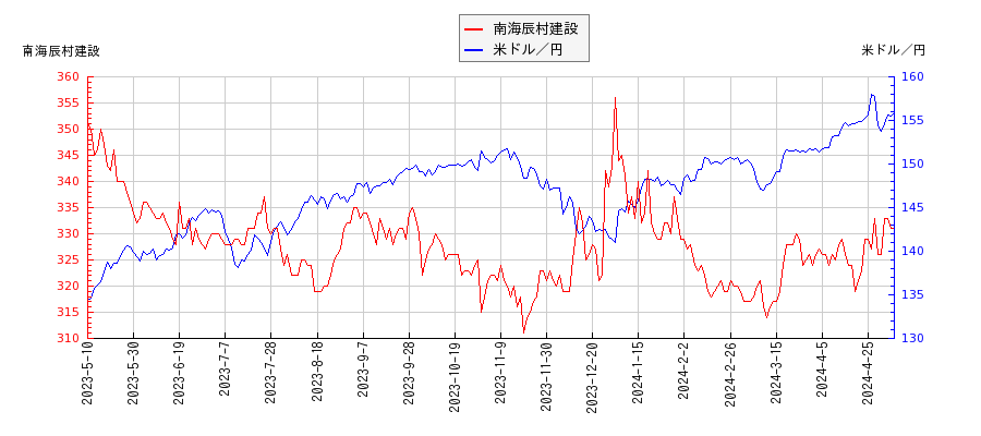 南海辰村建設と米ドル／円の相関性比較チャート