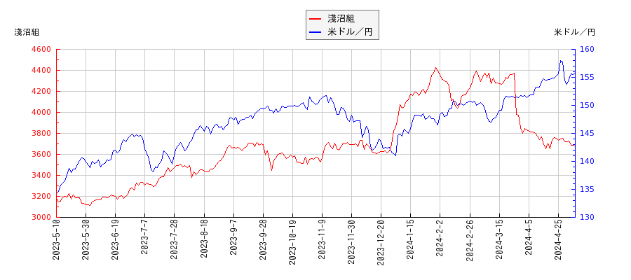 淺沼組と米ドル／円の相関性比較チャート