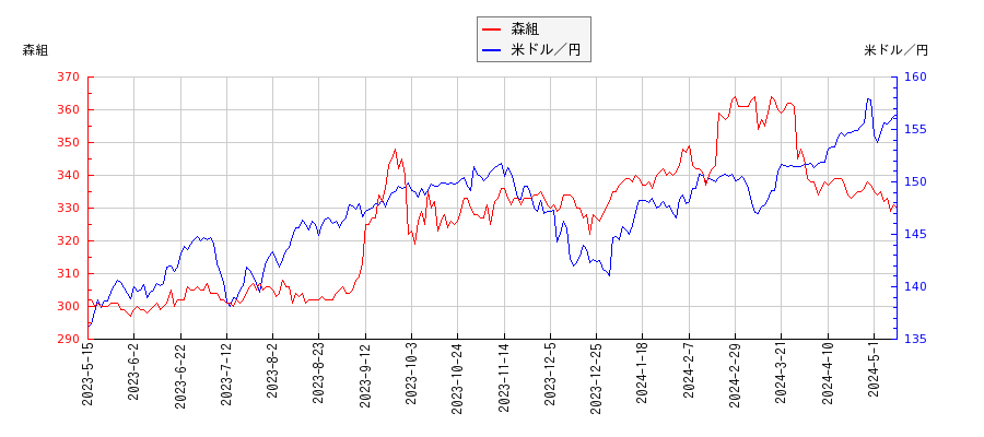 森組と米ドル／円の相関性比較チャート
