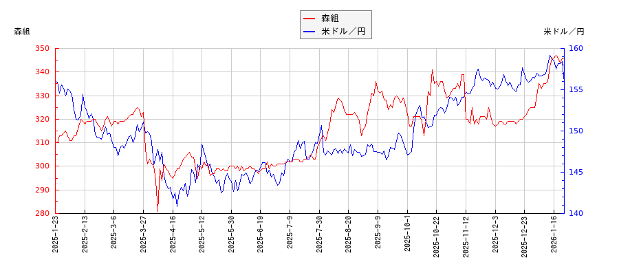 森組と米ドル／円の相関性比較チャート