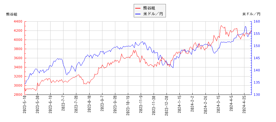 熊谷組と米ドル／円の相関性比較チャート