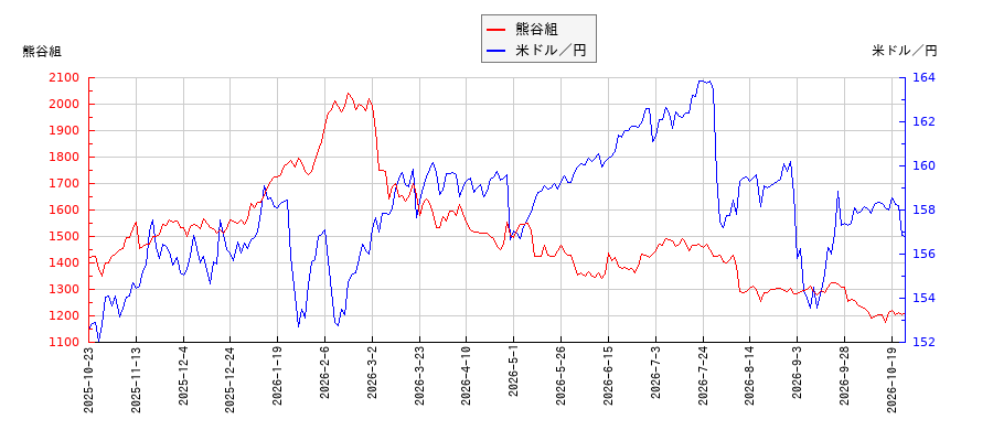 熊谷組と米ドル／円の相関性比較チャート