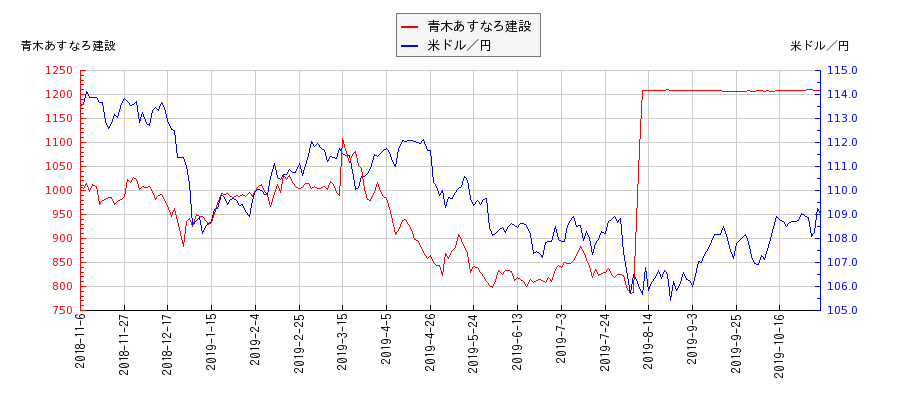 青木あすなろ建設と米ドル／円の相関性比較チャート