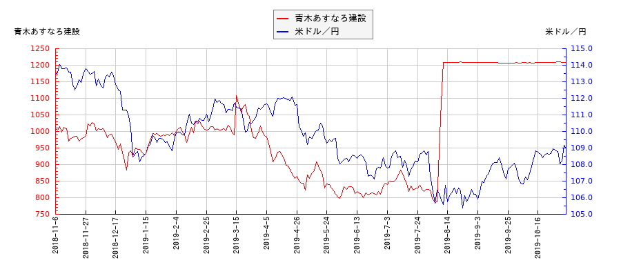 青木あすなろ建設と米ドル／円の相関性比較チャート