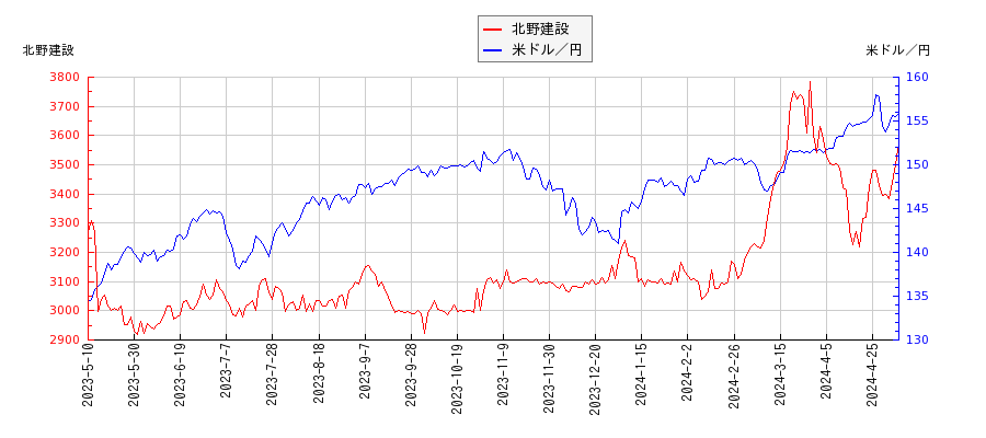 北野建設と米ドル／円の相関性比較チャート