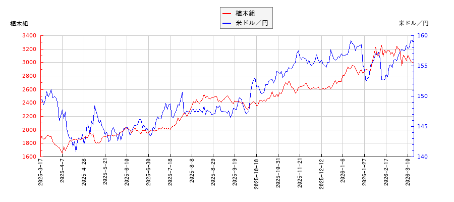 植木組と米ドル／円の相関性比較チャート