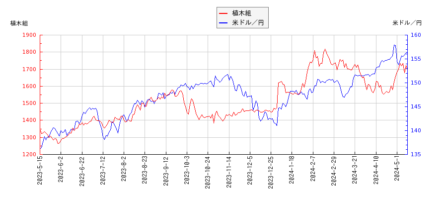 植木組と米ドル／円の相関性比較チャート