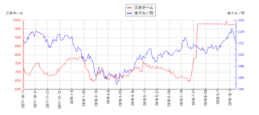 三井ホームと米ドル／円の相関性比較チャート