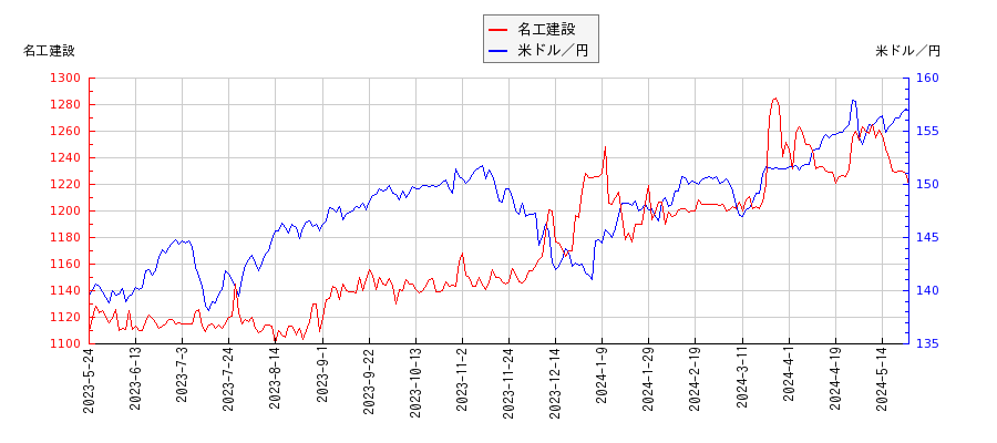 名工建設と米ドル／円の相関性比較チャート