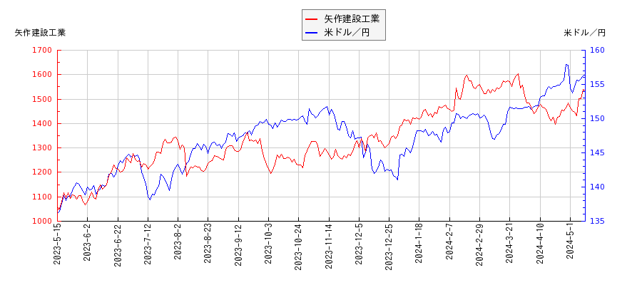 矢作建設工業と米ドル／円の相関性比較チャート