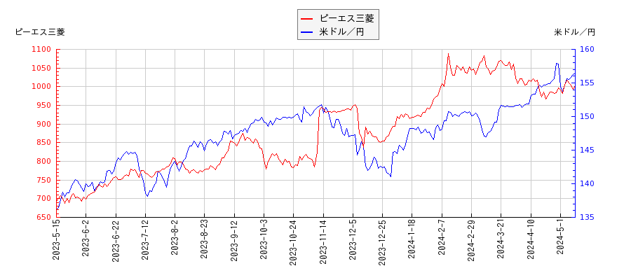 ピーエス三菱と米ドル／円の相関性比較チャート