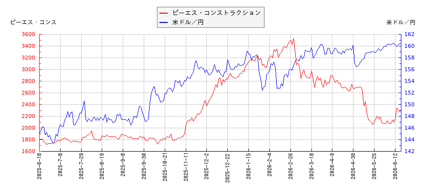 ピーエス・コンストラクションと米ドル／円の相関性比較チャート