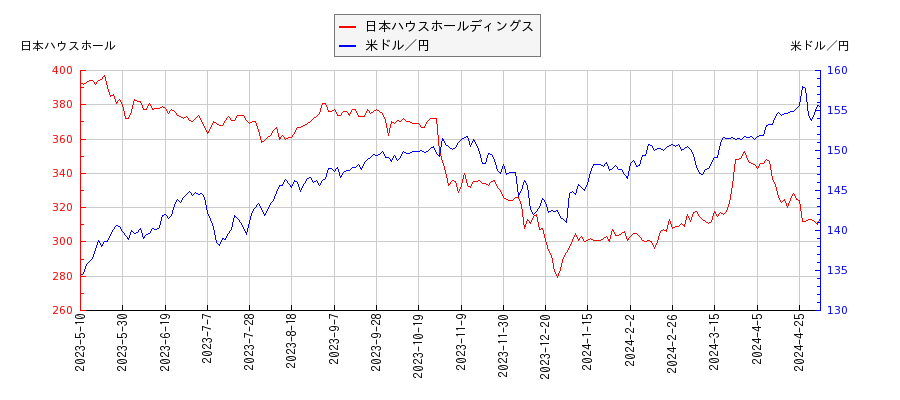 日本ハウスホールディングスと米ドル／円の相関性比較チャート
