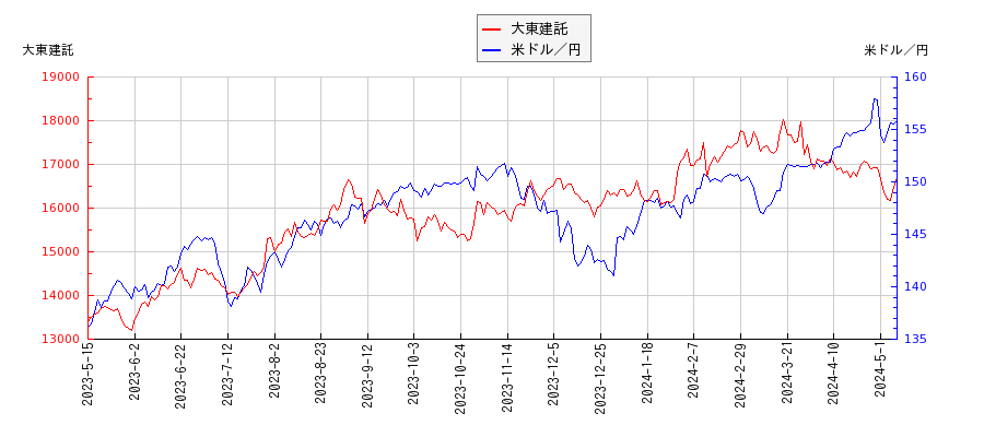 大東建託と米ドル／円の相関性比較チャート