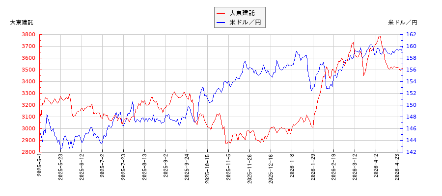 大東建託と米ドル／円の相関性比較チャート