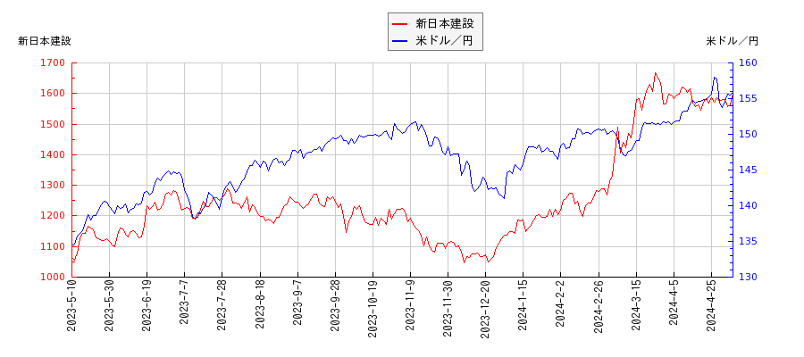 新日本建設と米ドル／円の相関性比較チャート